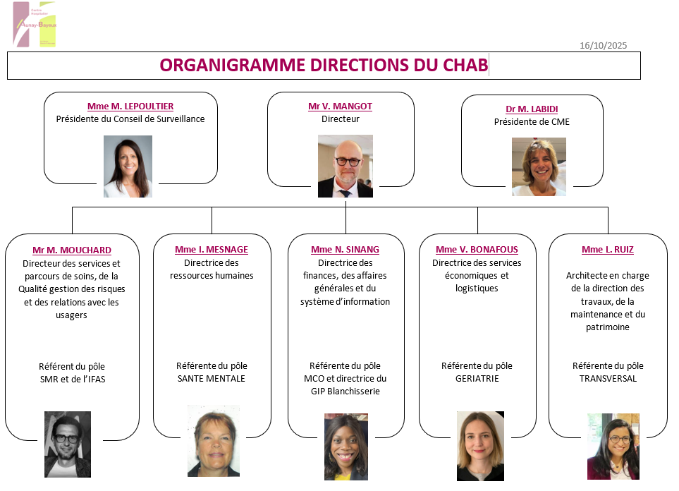 https://www.ch-ab.fr/app/uploads/2025/10/202510-Organigramme-direction-trombinoscope-1.png